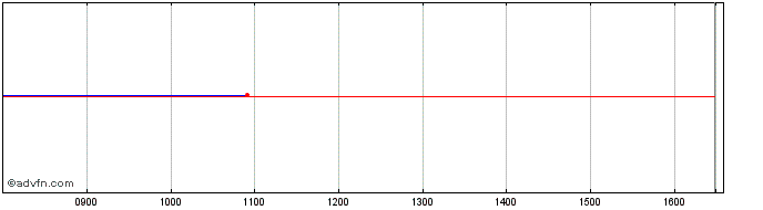 Intraday Chine5 13 Lung Hai Bonds  Price Chart for 26/6/2024