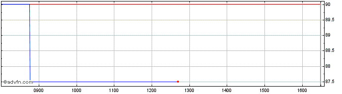 Intraday Cnp Tsdi 6 25 Tv Bonds  Price Chart for 27/6/2024