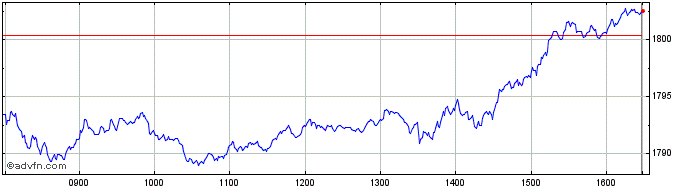 Intraday Euronext Climate Orienta...  Price Chart for 29/6/2024