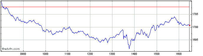 Intraday Euronext Climate Orienta...  Price Chart for 11/5/2024