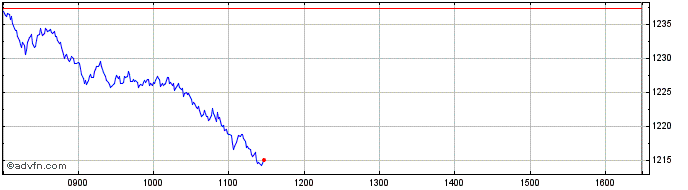 Intraday Euronext Core Europe EW3...  Price Chart for 14/5/2024