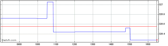 Intraday Amundi Luxembourg  Price Chart for 18/6/2024