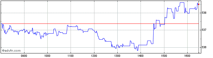 Intraday S&P 500 UCITS ETF  Price Chart for 30/6/2024