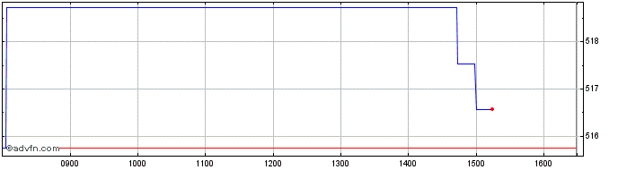 Intraday iShares MSCI USA UCITS ETF  Price Chart for 03/7/2024