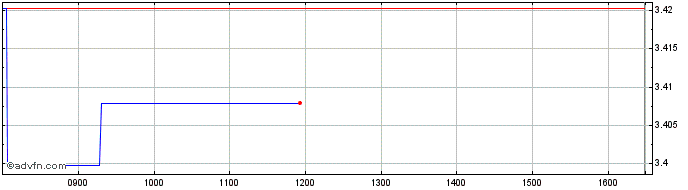 Intraday Ishares Iv  Price Chart for 07/6/2024