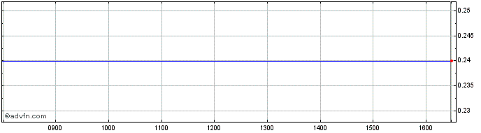 Intraday D085T  Price Chart for 18/5/2024