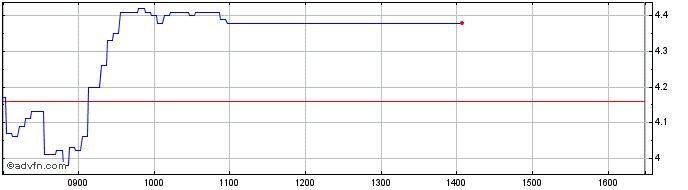 Intraday D113S  Price Chart for 01/7/2024