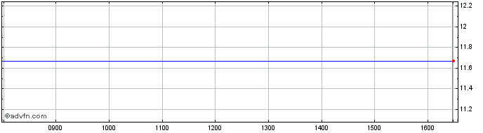 Intraday D131T  Price Chart for 12/6/2024
