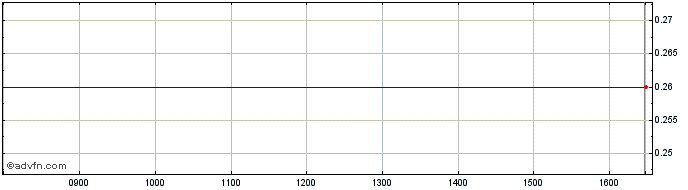 Intraday D141T  Price Chart for 01/6/2024