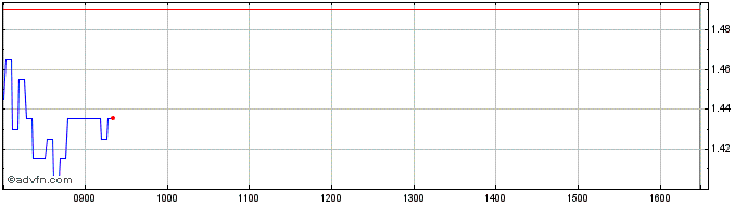 Intraday D161S  Price Chart for 01/7/2024