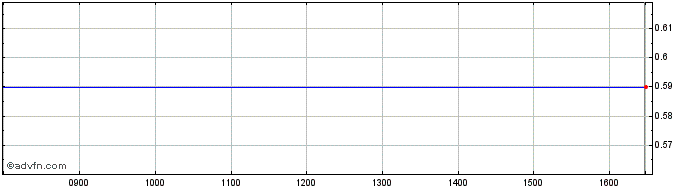 Intraday D199T  Price Chart for 01/6/2024