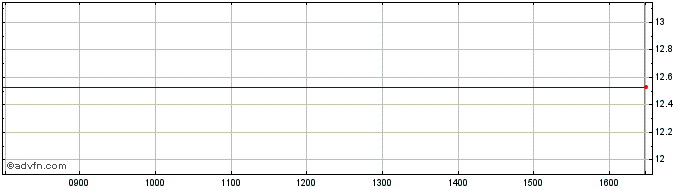 Intraday D306T  Price Chart for 01/7/2024