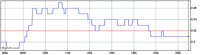 Intraday D520T  Price Chart for 28/5/2024