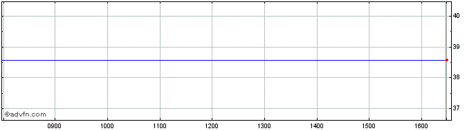 Intraday D769S  Price Chart for 28/5/2024