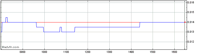 Intraday D879S  Price Chart for 26/6/2024