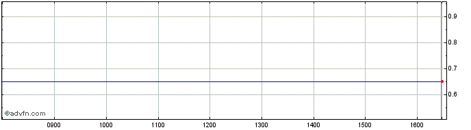 Intraday D959S  Price Chart for 18/5/2024