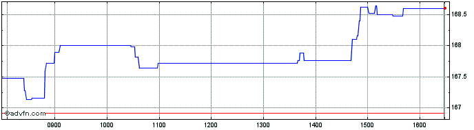Intraday Amundi DAX III UCITS ETF...  Price Chart for 21/5/2024