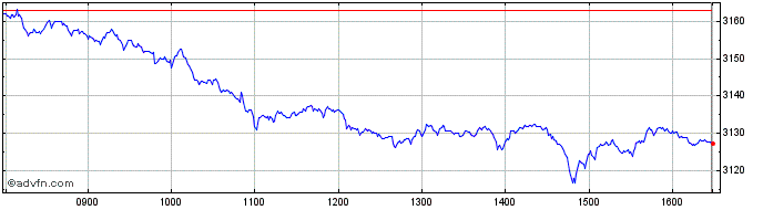 Intraday Euronext Developed Europ...  Price Chart for 13/5/2024