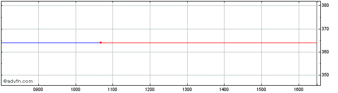 Intraday SPDR Dow Jones Industria...  Price Chart for 25/6/2024