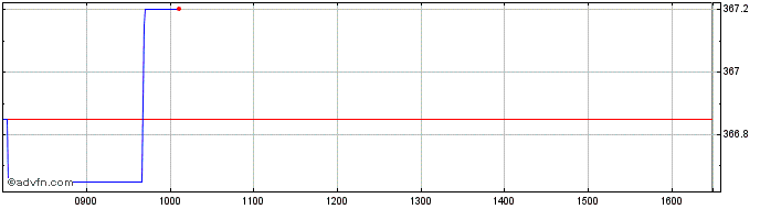 Intraday Lyxor Dow Jones Industri...  Price Chart for 07/6/2024