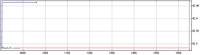 Intraday iShares EURO STOXX Small...  Price Chart for 02/7/2024