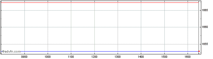 Intraday Euronext Developed Pacific  Price Chart for 12/5/2024