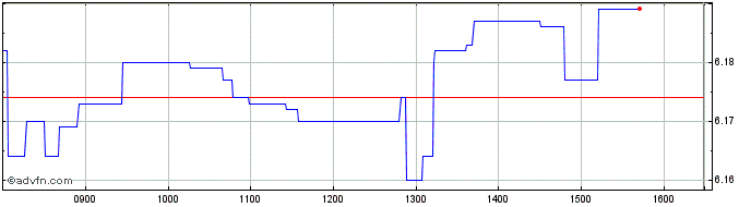 Intraday Amundi S&P 500 Daily -2x...  Price Chart for 18/5/2024