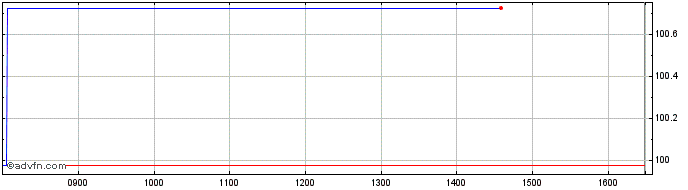 Intraday Amundi US Treasury 10Y  Price Chart for 24/5/2024