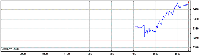 Intraday Euronext AI World NR  Price Chart for 13/5/2024