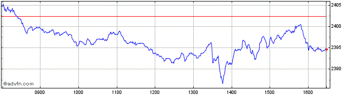 Intraday Euronext BeNeLux Low Ris...  Price Chart for 12/5/2024