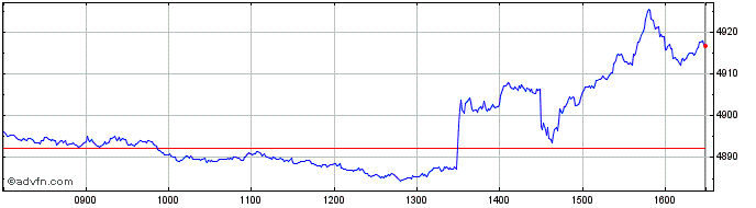 Intraday EN ESG Biodiversity Scre...  Price Chart for 11/5/2024