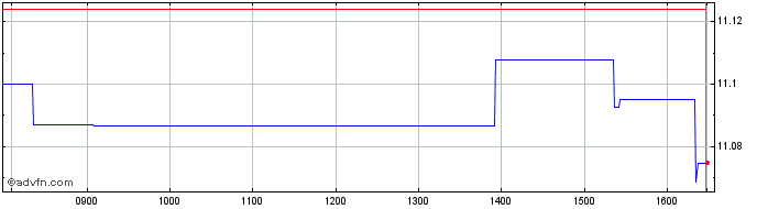 Intraday BNP Paribas Easy MSCI Em...  Price Chart for 04/6/2024