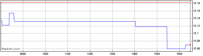 Intraday BNP Paribas Easy MSCI EM...  Price Chart for 15/6/2024