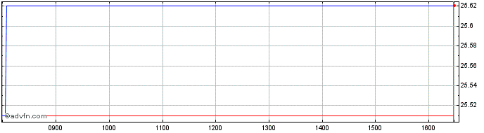 Intraday WisdomTree Issuer ICAV  Price Chart for 06/7/2024