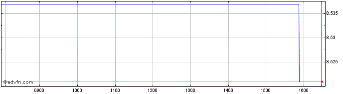 Intraday BNP Paribas Easy JPM ESG...  Price Chart for 04/6/2024