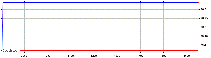 Intraday SPDR MSCI EMU UCITS ETF  Price Chart for 29/6/2024