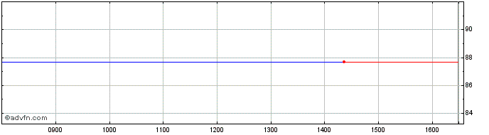 Intraday Engie SA 1.375% 28feb2023  Price Chart for 18/5/2024