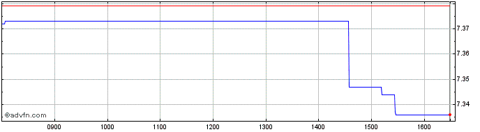 Intraday Amundi Euro Government G...  Price Chart for 25/5/2024