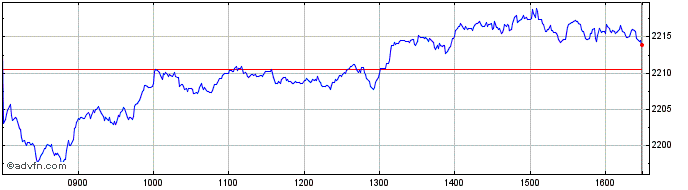 Intraday BEL ESG GR  Price Chart for 16/6/2024