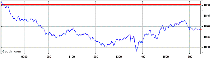 Intraday Euronext Eurozone ESG Le...  Price Chart for 12/5/2024