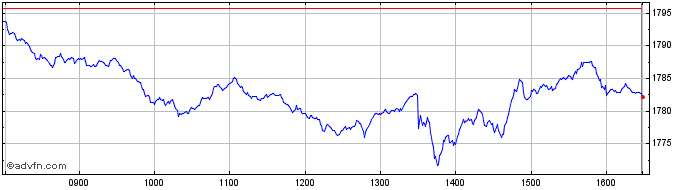 Intraday Euronext France ESG Lead...  Price Chart for 12/5/2024