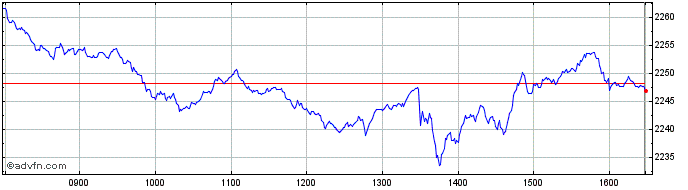 Intraday Euronext France ESG Lead...  Price Chart for 13/5/2024