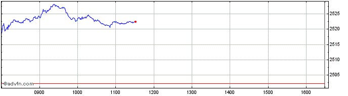 Intraday Euronext Europe SBT 15 N...  Price Chart for 10/5/2024