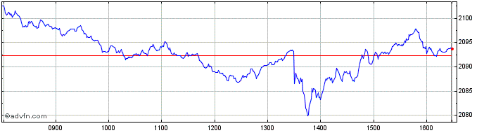 Intraday Euronext Europe SBT 15 N...  Price Chart for 12/5/2024