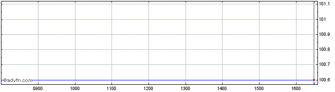 Intraday Republic of France 10-26...  Price Chart for 29/6/2024