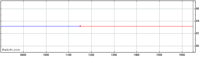 Intraday Republic of France 1.25%...  Price Chart for 26/6/2024