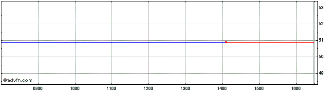 Intraday Republic of France 0.75%...  Price Chart for 01/7/2024