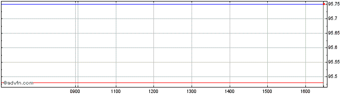 Intraday Frankreich Republik Matu...  Price Chart for 08/6/2024