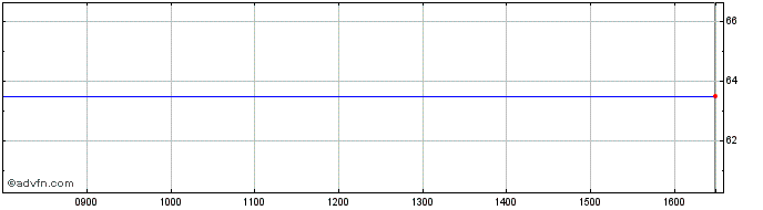 Intraday French Republic 0.5% unt...  Price Chart for 18/6/2024