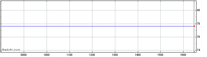 Intraday France Domestic bond 1.2...  Price Chart for 02/6/2024
